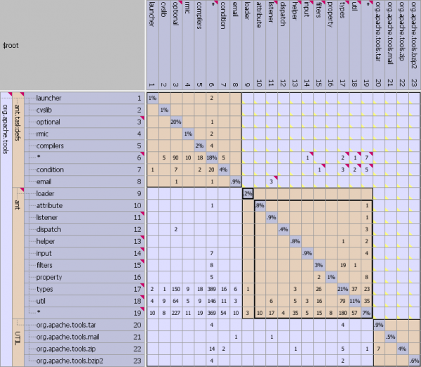 Dependency Structure Matrix for Software Lattix